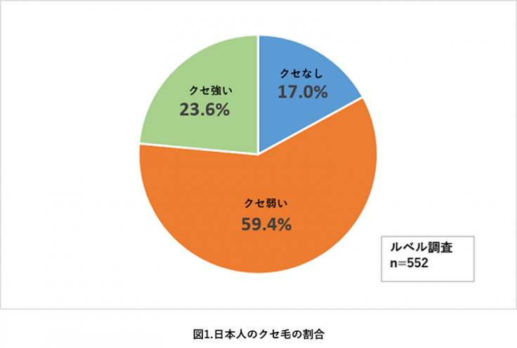 クセ毛の原因 まっすぐきれいに生えないのはなぜ ヘアコラム Laboratory Lebel ルベル オフィシャルサイト