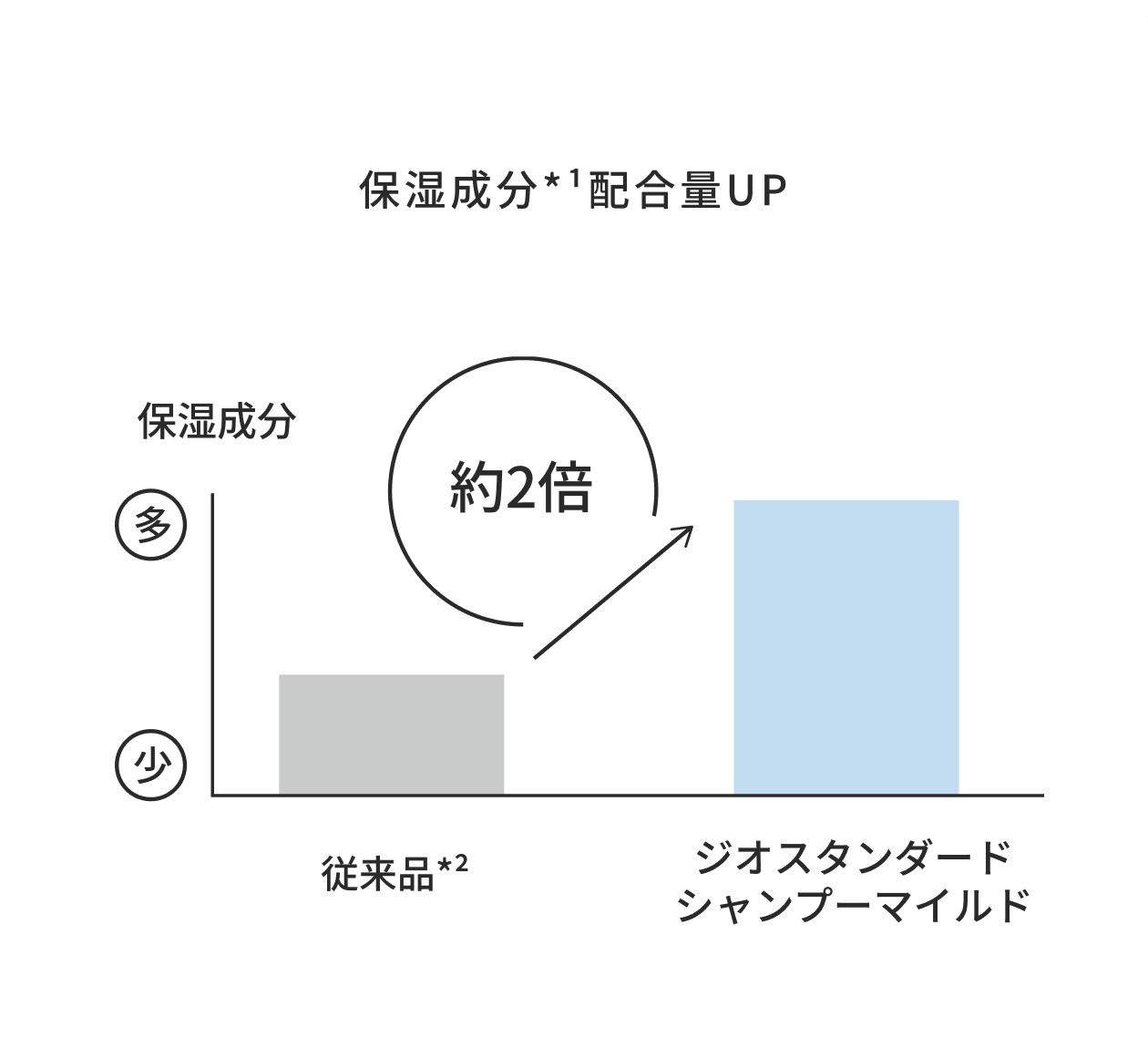 保湿成分*1配合量UP