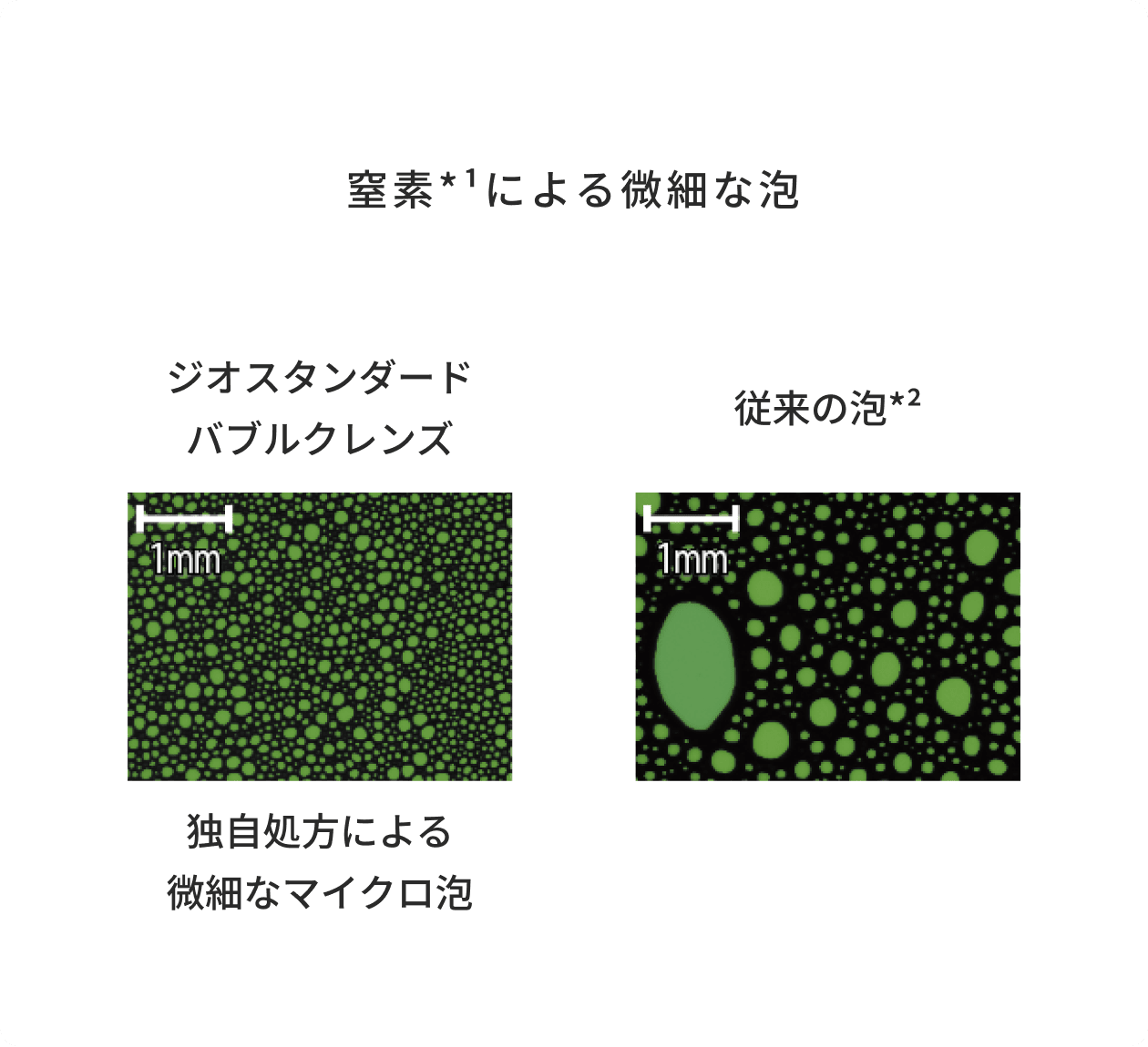 窒素*1による微細な泡