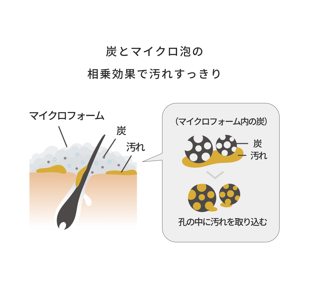 炭とマイクロ泡の相乗効果で汚れすっきり