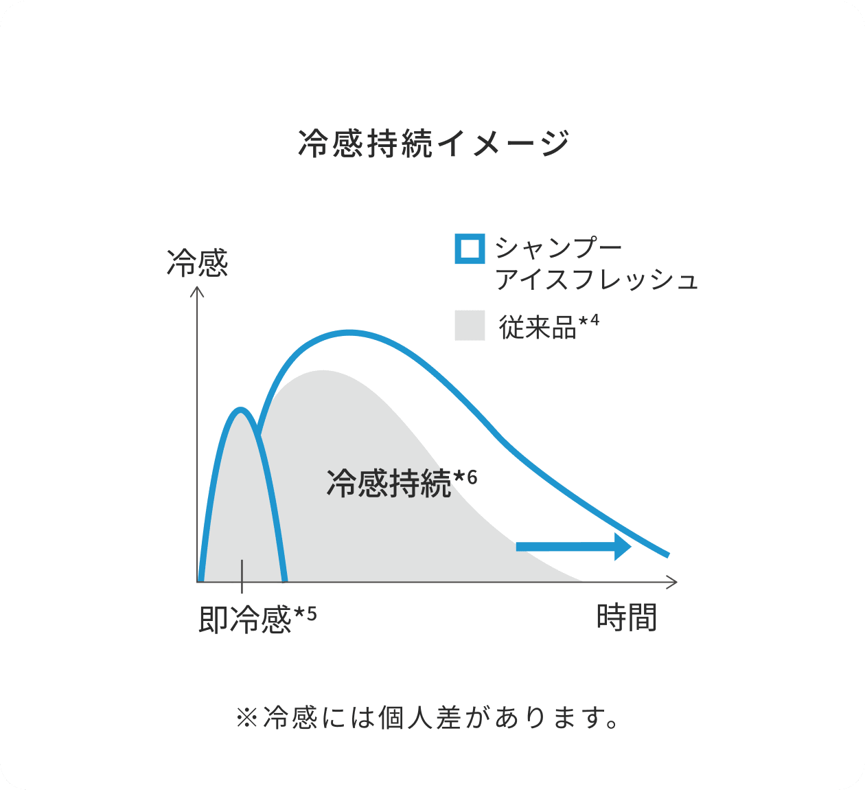 冷感持続イメージ ※冷感には個人差があります