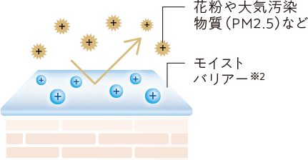 花粉や大気汚染物質(PM2.5)など モイストバリアー※2