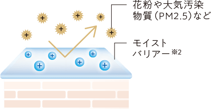 花粉や大気汚染物質（PM2.5）など モイストバリアー※2