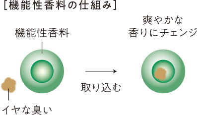 [機能性香料の仕組み]機能性香料がイヤな臭いを取り込み、爽やかな香りにチェンジ