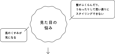 [見た目の悩み]・肌のくすみが気になる・髪がふくらんだり、うねったりして思い通りにスタイリングできない