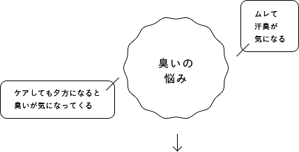 [臭いの悩み]・ケアしても夕方になると臭いが気になってくる・ムレて汗臭が気になる