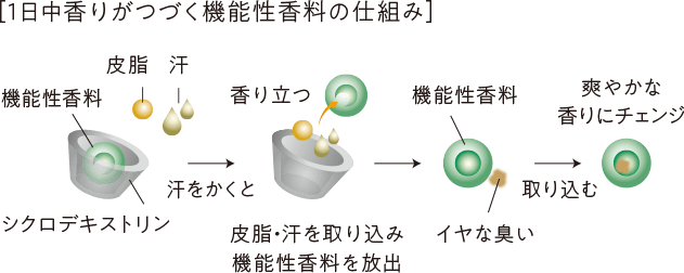 [１日中香りがつづく機能性香料の仕組み]機能性香料/皮脂/汗/シクロデキストリン → 汗をかくと → 皮脂・汗を取り込み機能性香料を放出/香り立つ → 機能性香料がイヤな臭いを取り込み、爽やかな香りにチェンジ