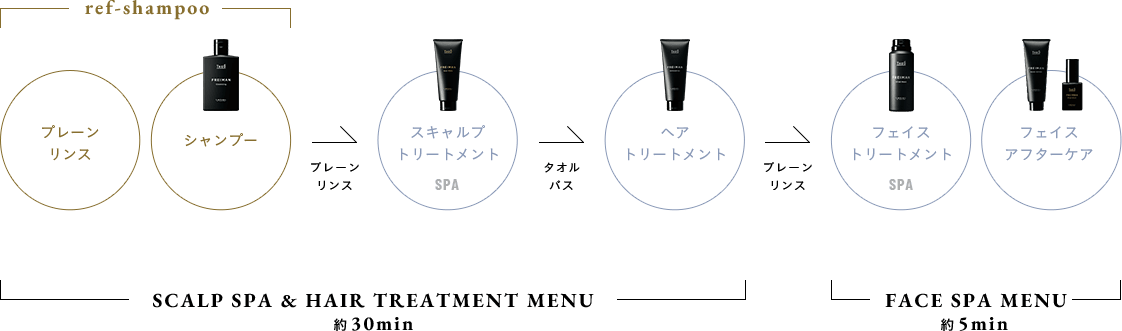 SCALP SPA & HAIR TREATMENT MENU 約30min/FACE SPA MENU 約5min [ref-shampoo]プレーンリンス+シャンプー → プレーンリンス → スキャルプトリートメントSPA → タオルバス → ヘアトリートメント → プレーンリンス → フェイストリートメントSPA+フェイスアフターケア